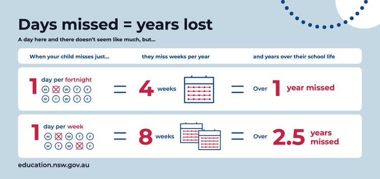 Image from the NSW Department of Education depicting days lost per year of school = number of years lost over the course of a child's schooling.